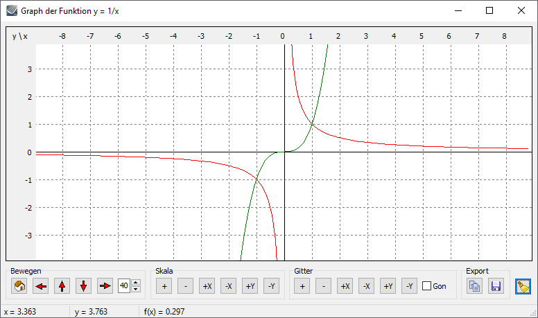 Kalkules Graph der Funktion